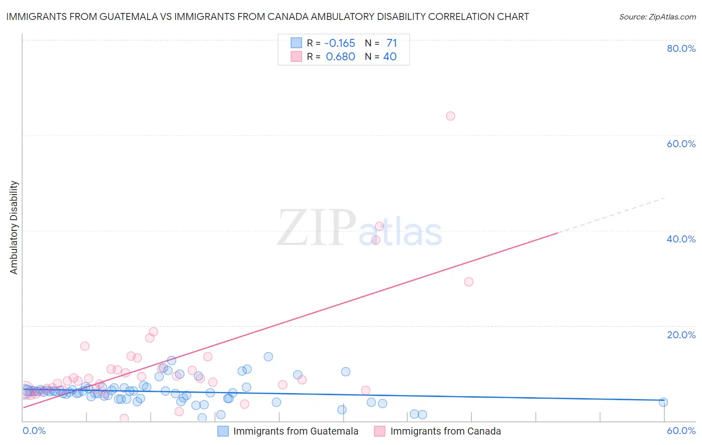 Immigrants from Guatemala vs Immigrants from Canada Ambulatory Disability