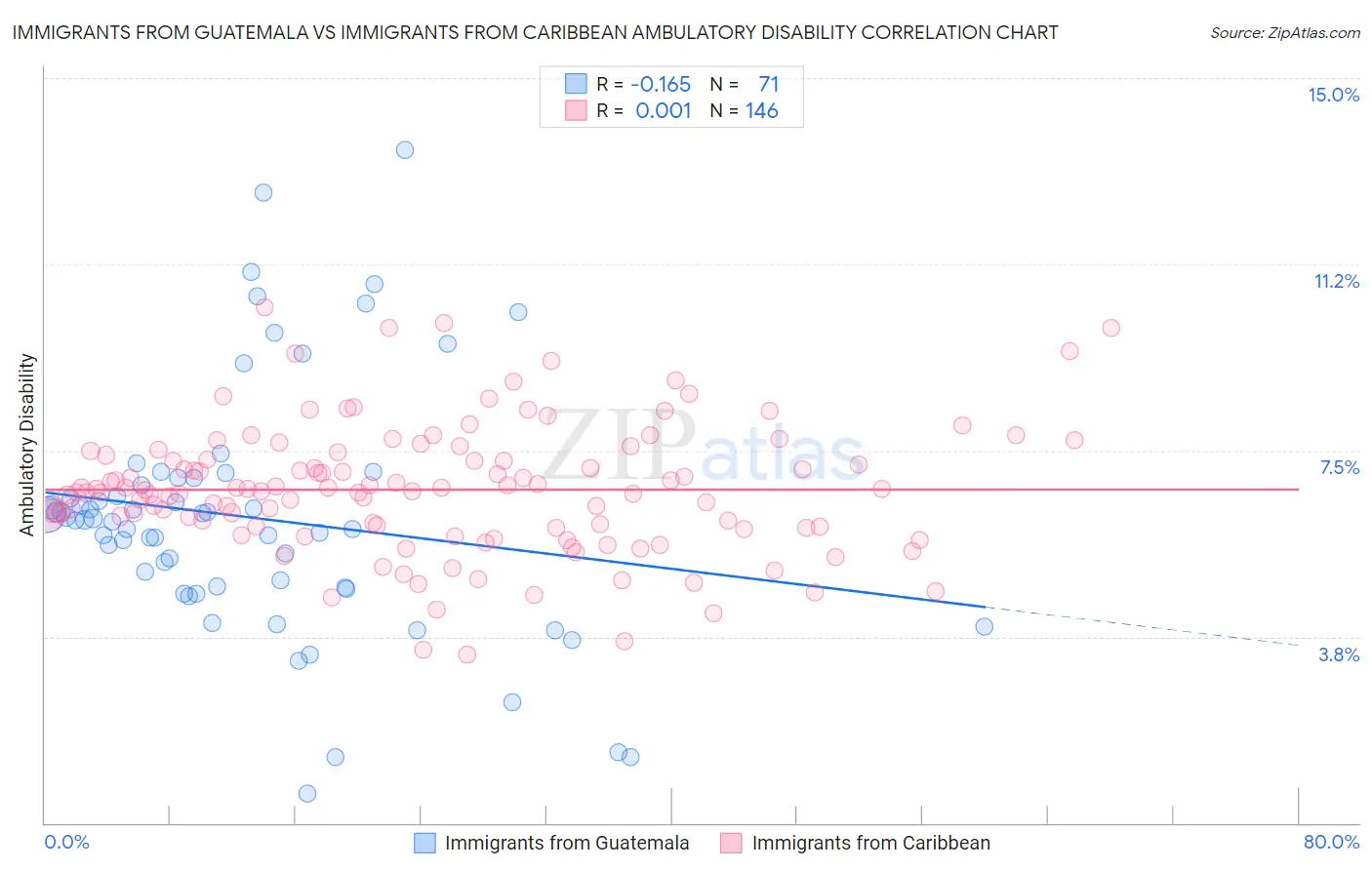 Immigrants from Guatemala vs Immigrants from Caribbean Ambulatory Disability