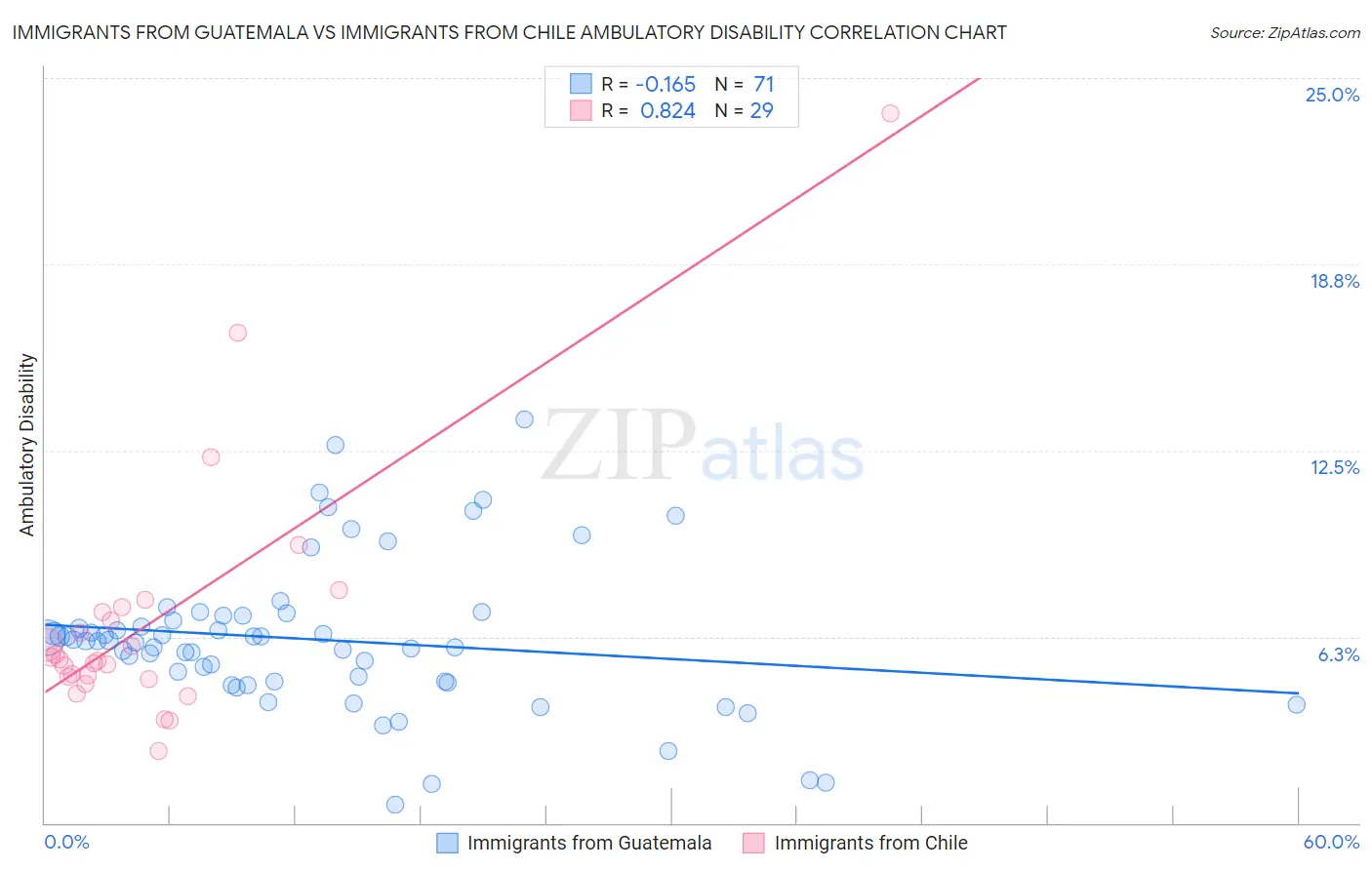 Immigrants from Guatemala vs Immigrants from Chile Ambulatory Disability