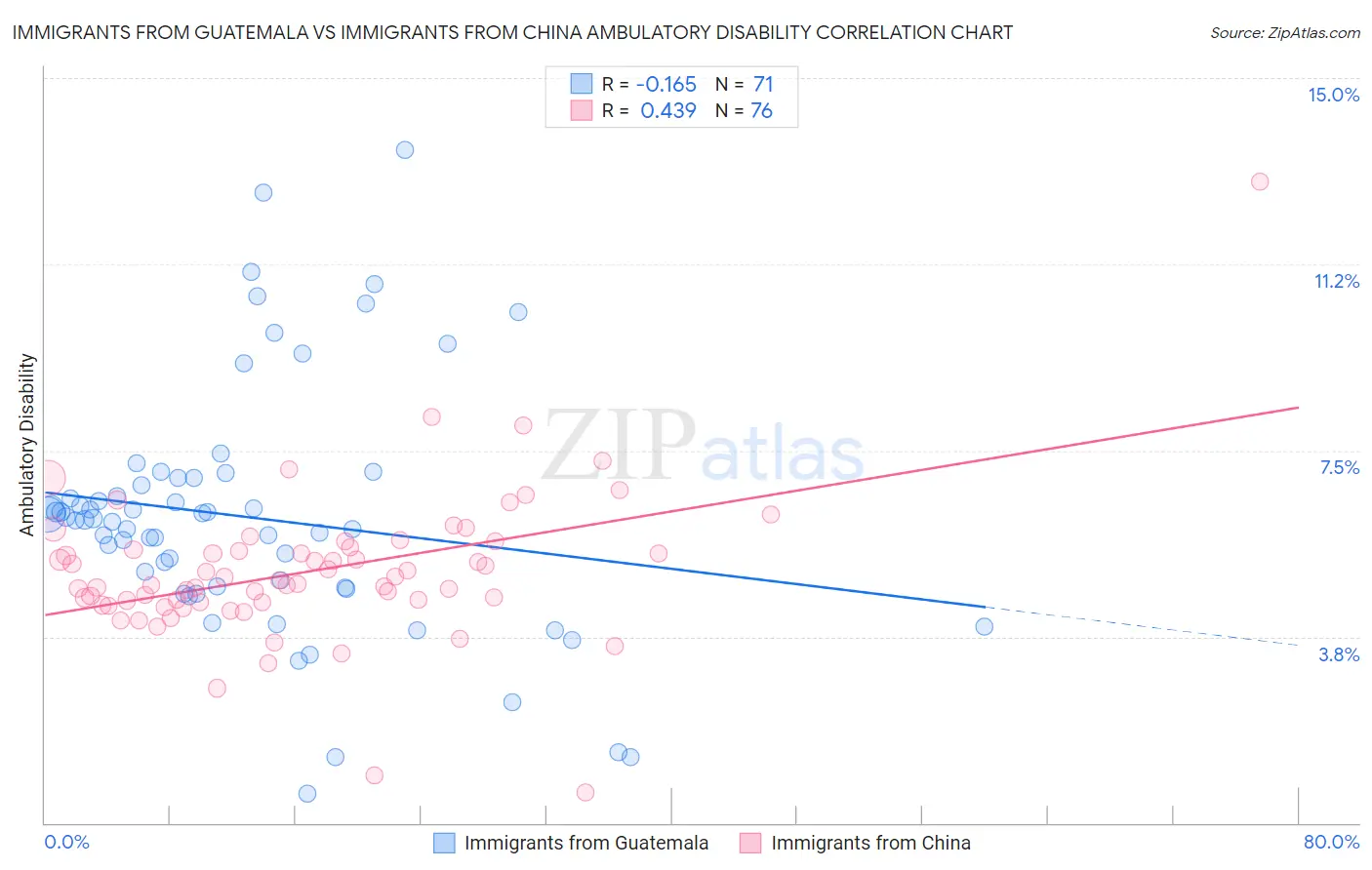 Immigrants from Guatemala vs Immigrants from China Ambulatory Disability
