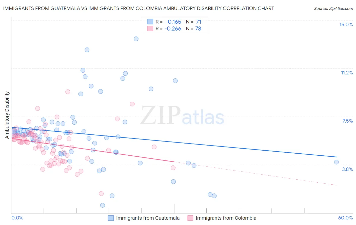 Immigrants from Guatemala vs Immigrants from Colombia Ambulatory Disability