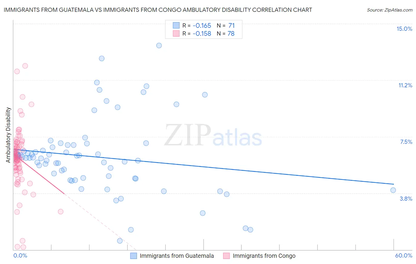 Immigrants from Guatemala vs Immigrants from Congo Ambulatory Disability