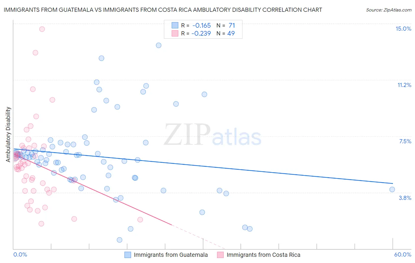 Immigrants from Guatemala vs Immigrants from Costa Rica Ambulatory Disability