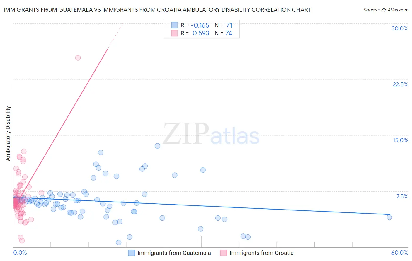 Immigrants from Guatemala vs Immigrants from Croatia Ambulatory Disability
