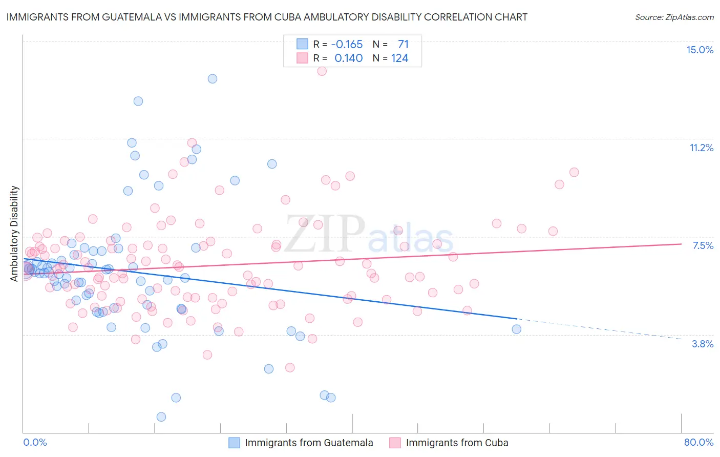 Immigrants from Guatemala vs Immigrants from Cuba Ambulatory Disability