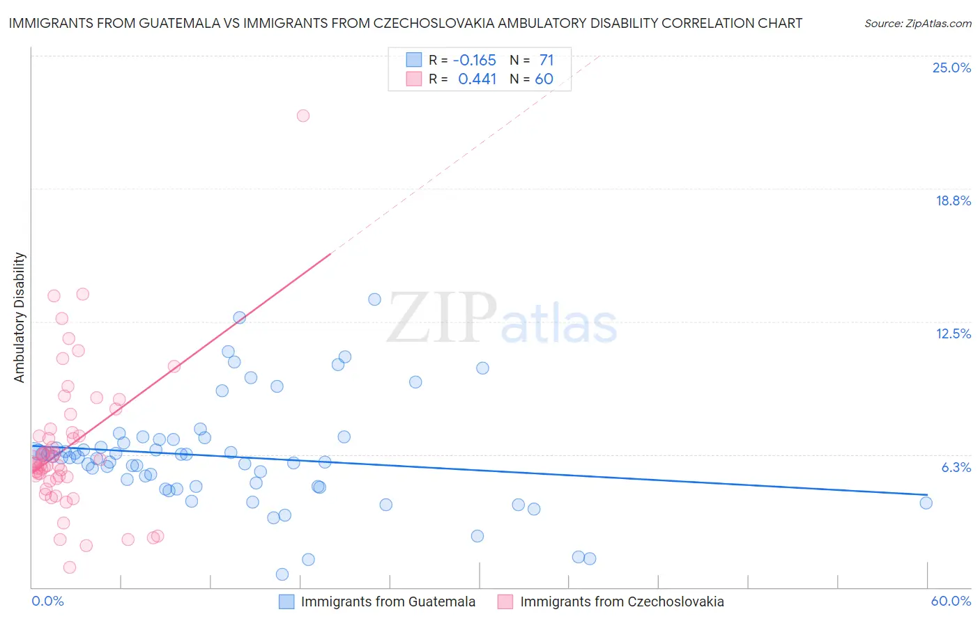 Immigrants from Guatemala vs Immigrants from Czechoslovakia Ambulatory Disability