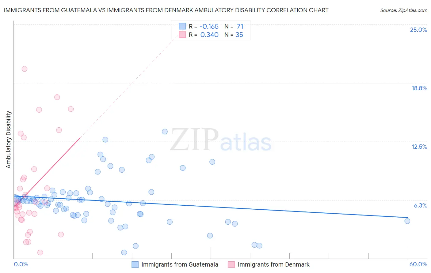 Immigrants from Guatemala vs Immigrants from Denmark Ambulatory Disability