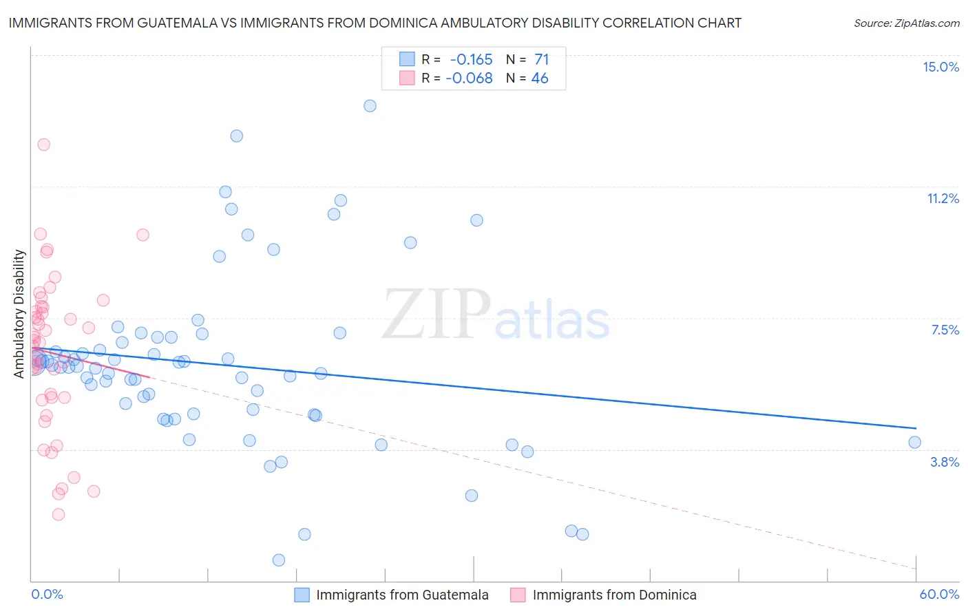 Immigrants from Guatemala vs Immigrants from Dominica Ambulatory Disability