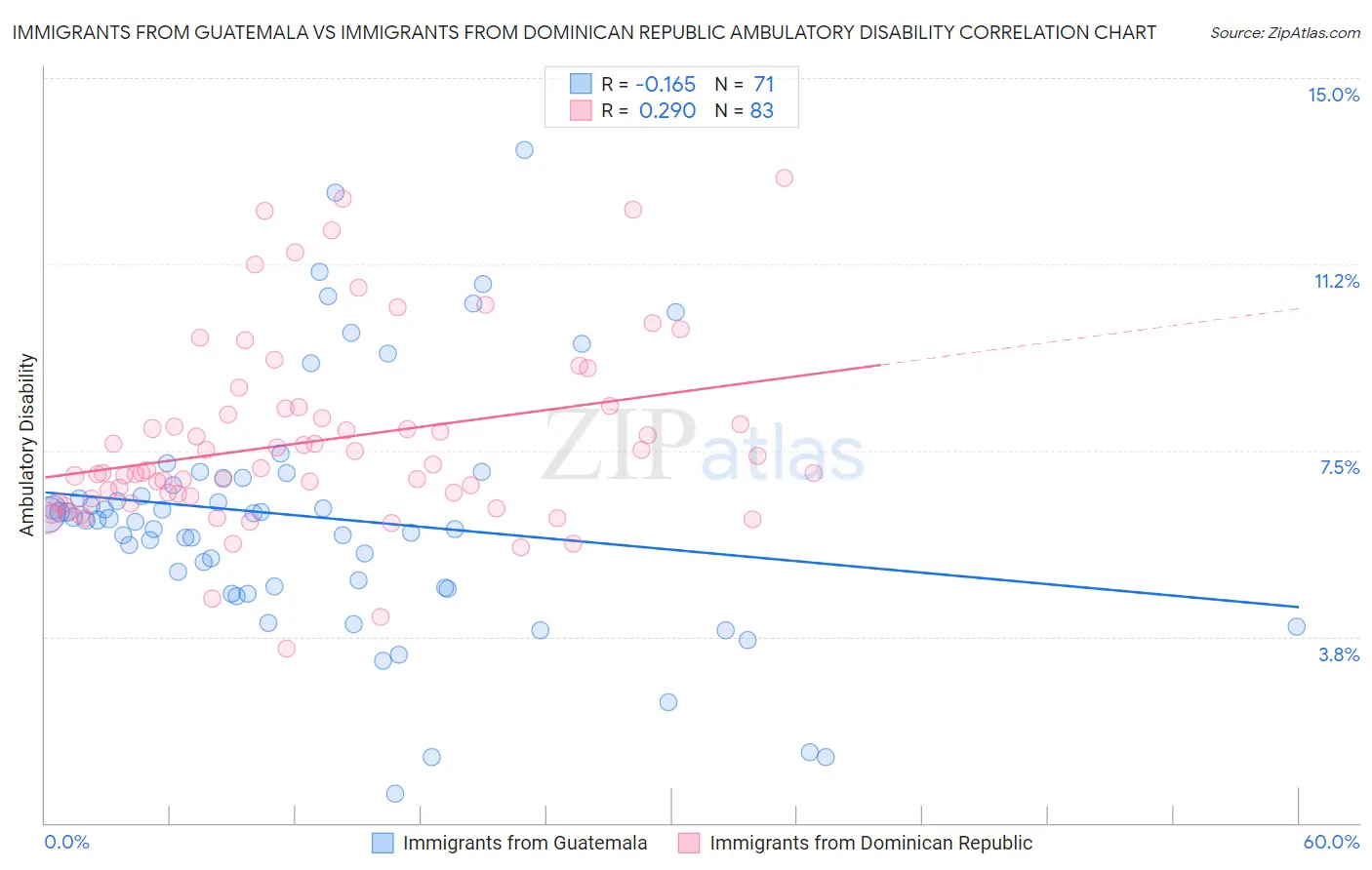 Immigrants from Guatemala vs Immigrants from Dominican Republic Ambulatory Disability