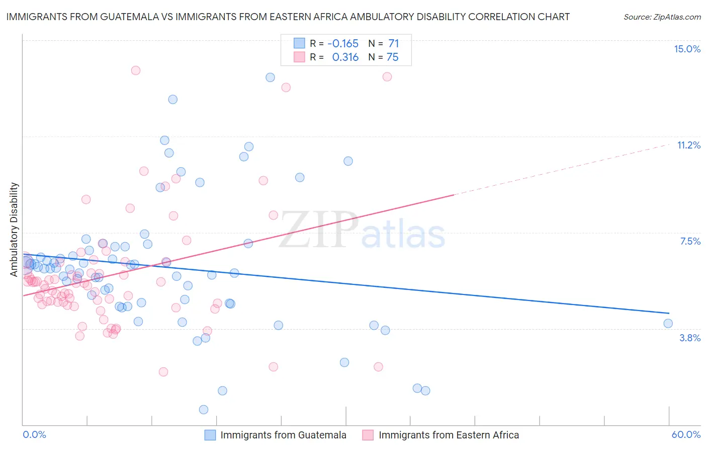 Immigrants from Guatemala vs Immigrants from Eastern Africa Ambulatory Disability