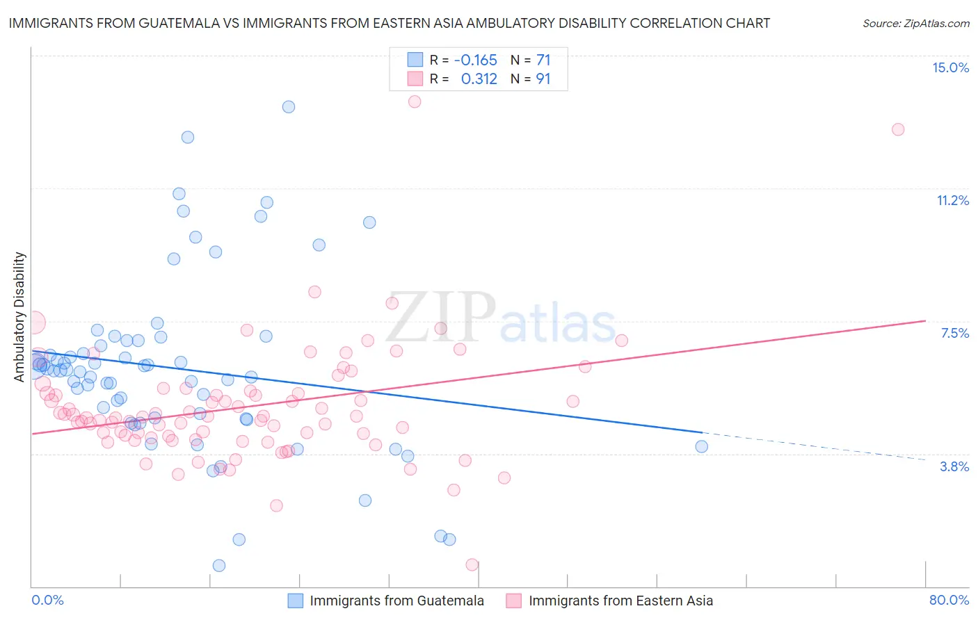 Immigrants from Guatemala vs Immigrants from Eastern Asia Ambulatory Disability