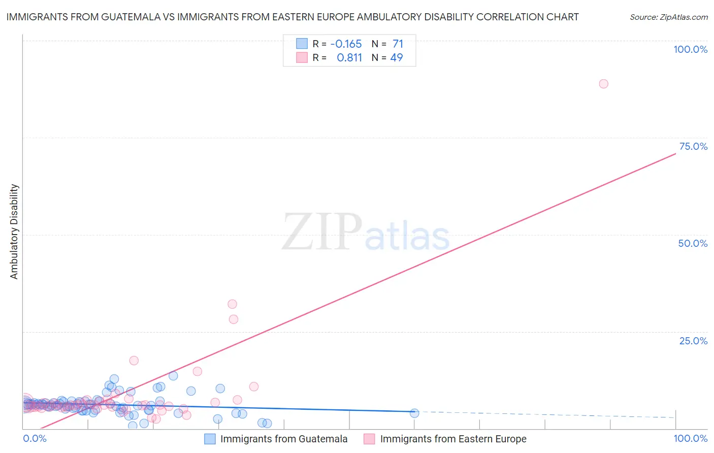 Immigrants from Guatemala vs Immigrants from Eastern Europe Ambulatory Disability