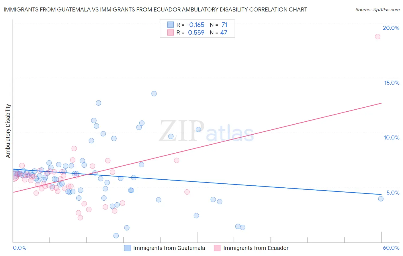 Immigrants from Guatemala vs Immigrants from Ecuador Ambulatory Disability