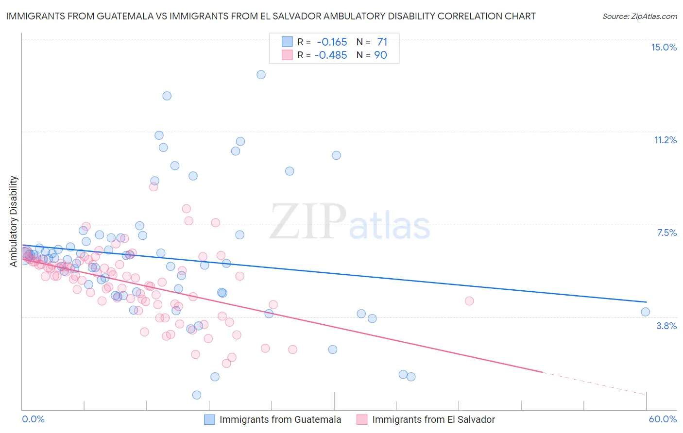 Immigrants from Guatemala vs Immigrants from El Salvador Ambulatory Disability