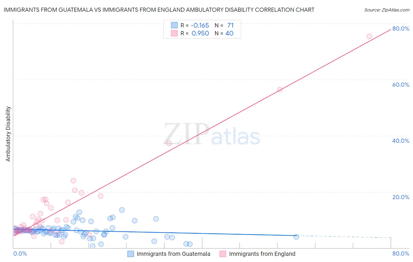 Immigrants from Guatemala vs Immigrants from England Ambulatory Disability