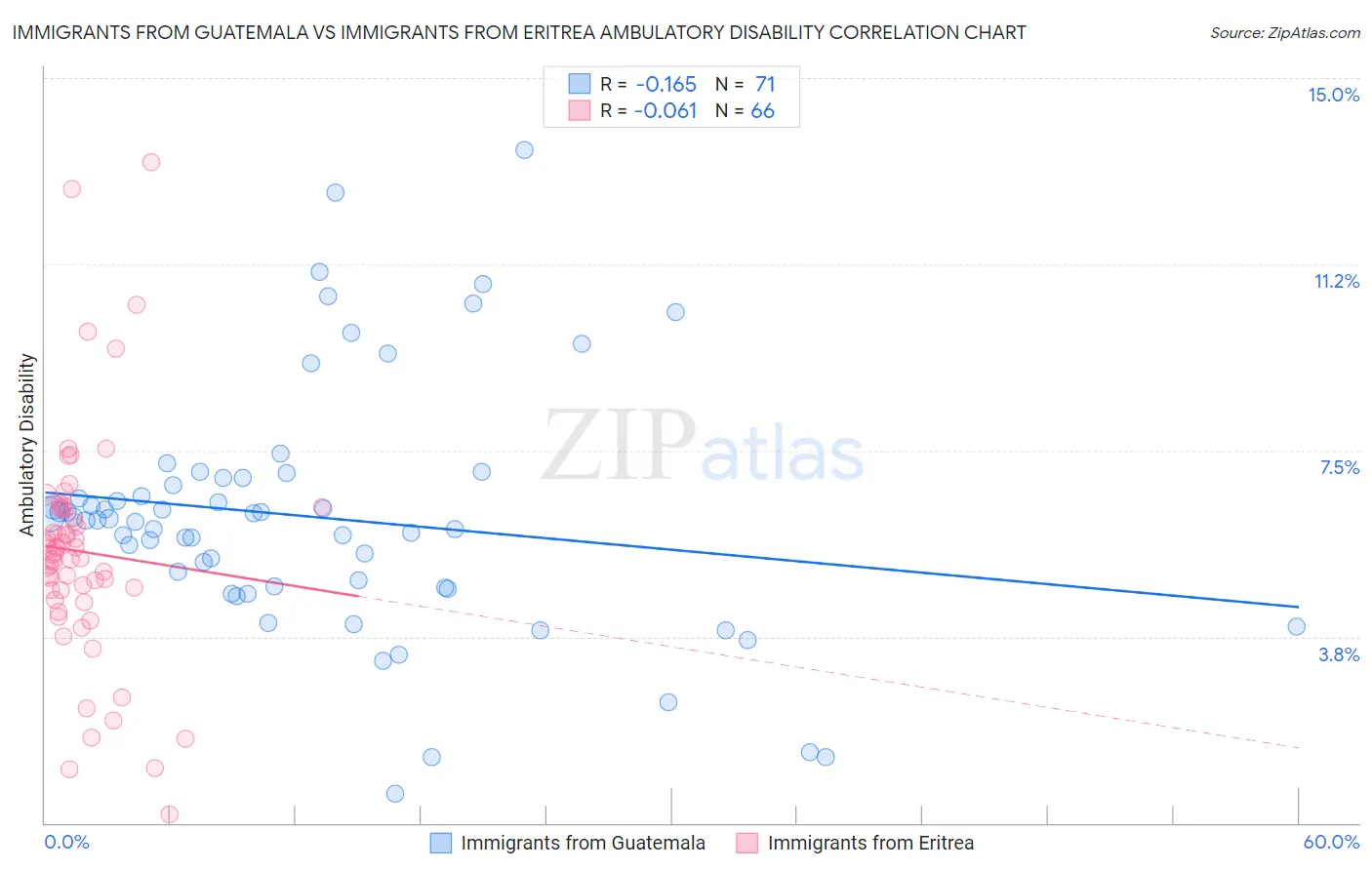 Immigrants from Guatemala vs Immigrants from Eritrea Ambulatory Disability