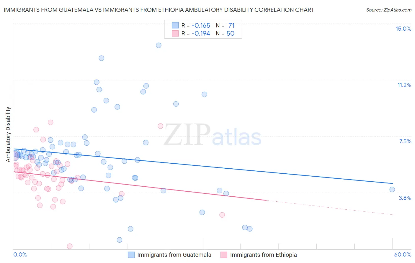 Immigrants from Guatemala vs Immigrants from Ethiopia Ambulatory Disability