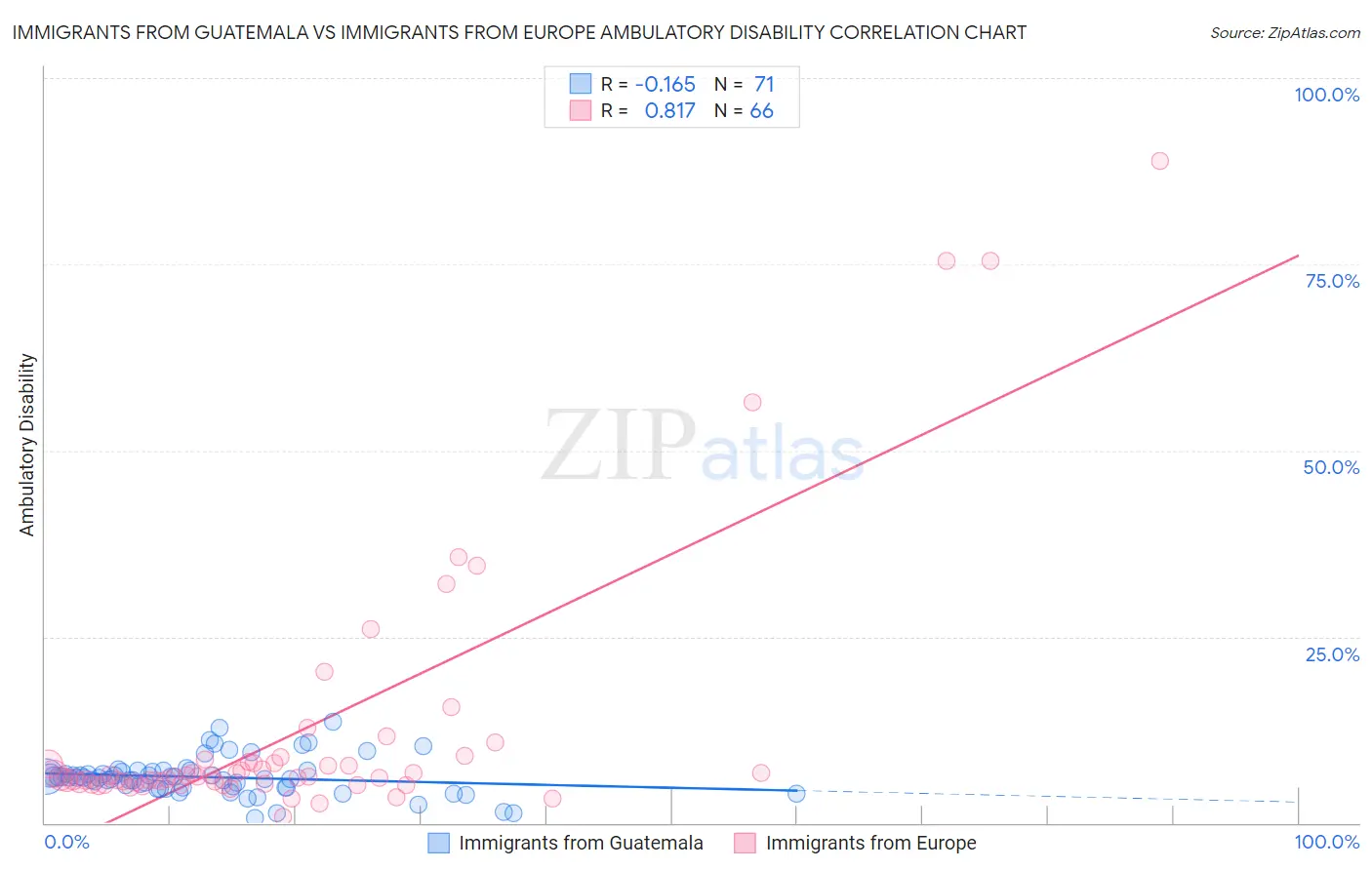 Immigrants from Guatemala vs Immigrants from Europe Ambulatory Disability