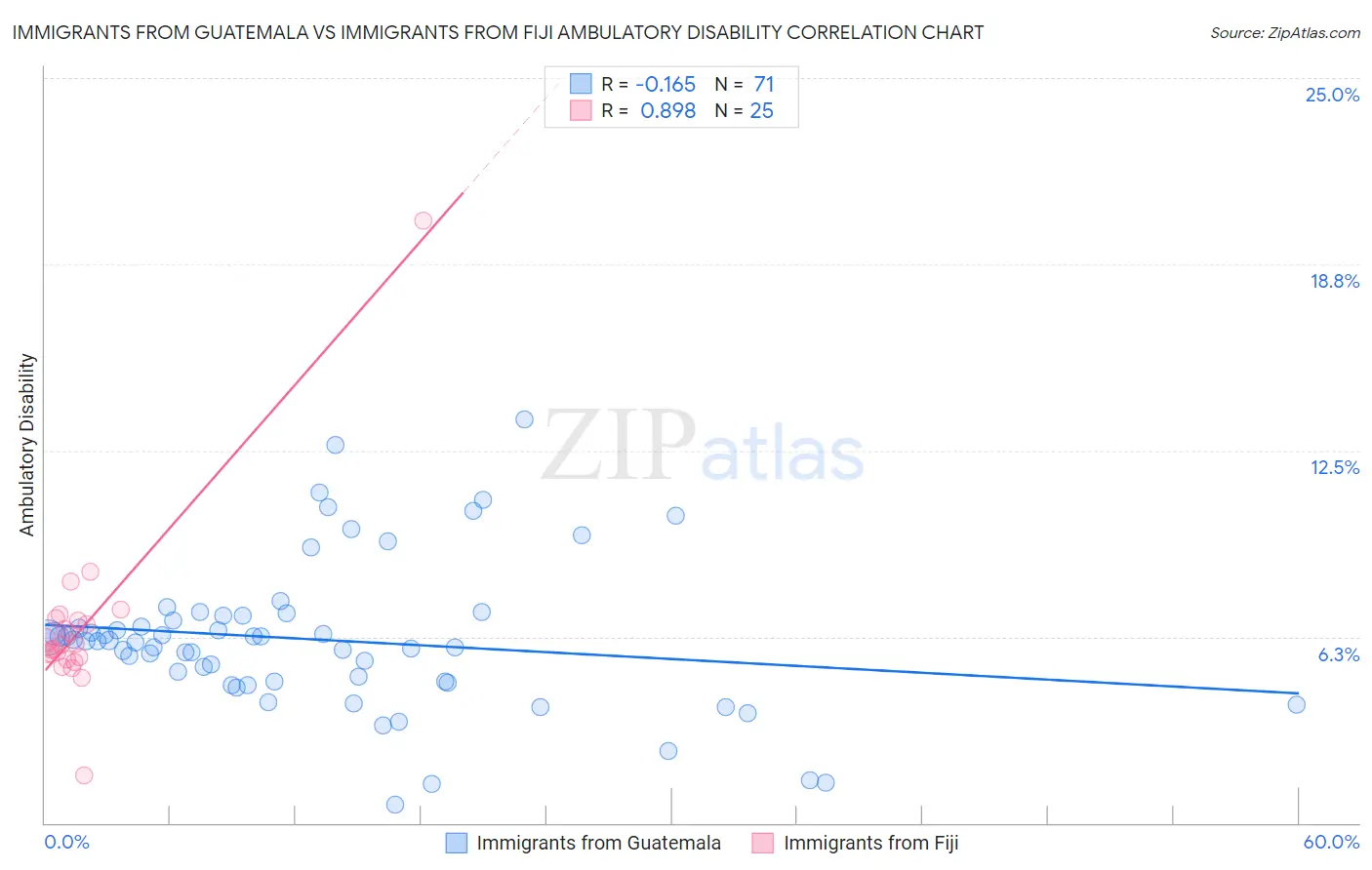 Immigrants from Guatemala vs Immigrants from Fiji Ambulatory Disability