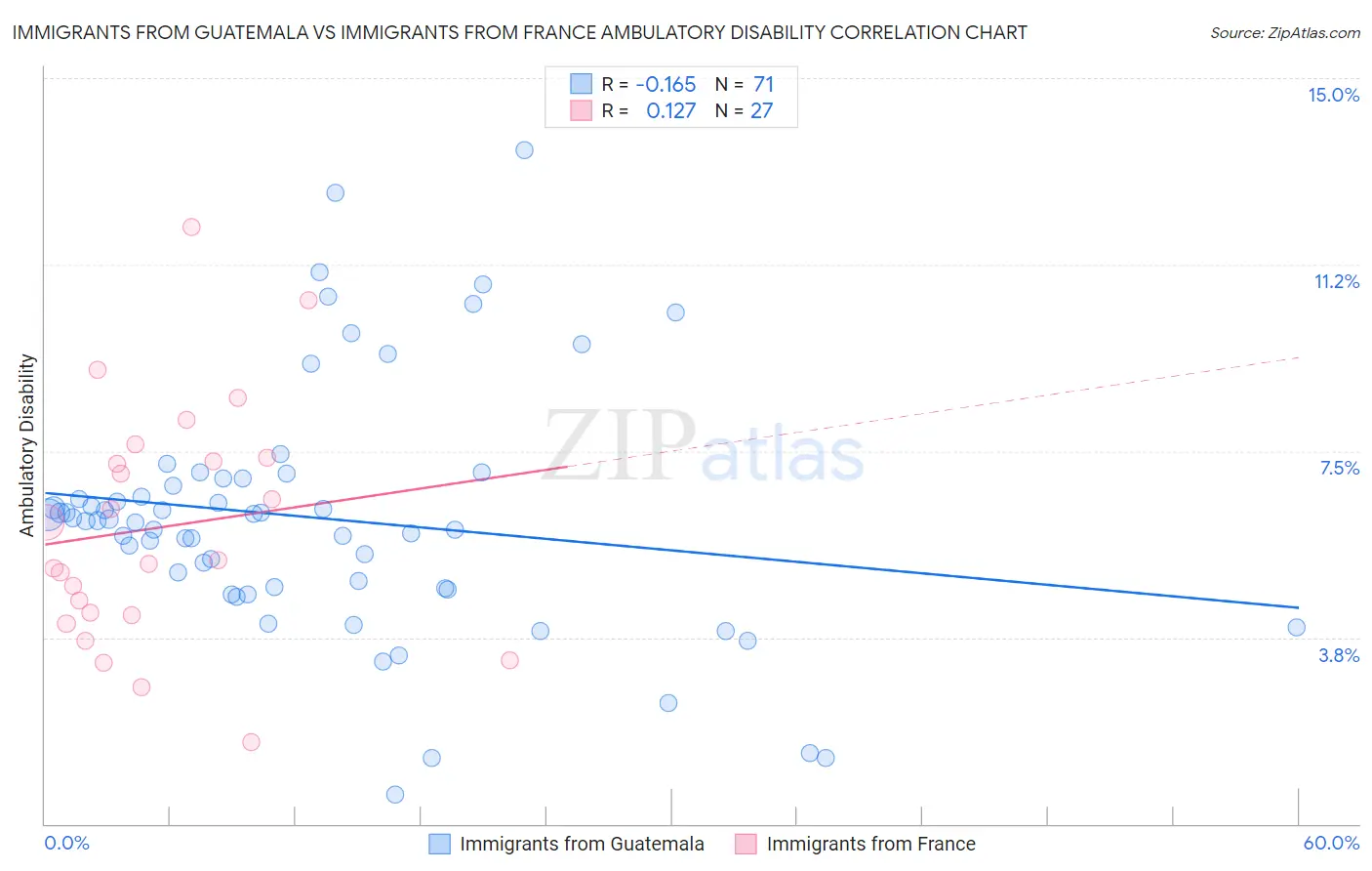 Immigrants from Guatemala vs Immigrants from France Ambulatory Disability