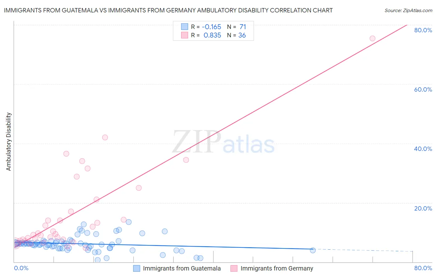 Immigrants from Guatemala vs Immigrants from Germany Ambulatory Disability