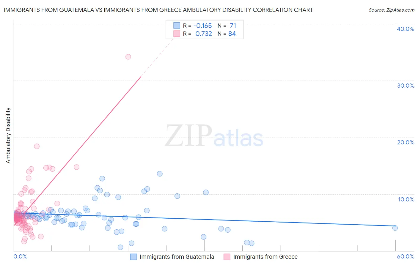 Immigrants from Guatemala vs Immigrants from Greece Ambulatory Disability