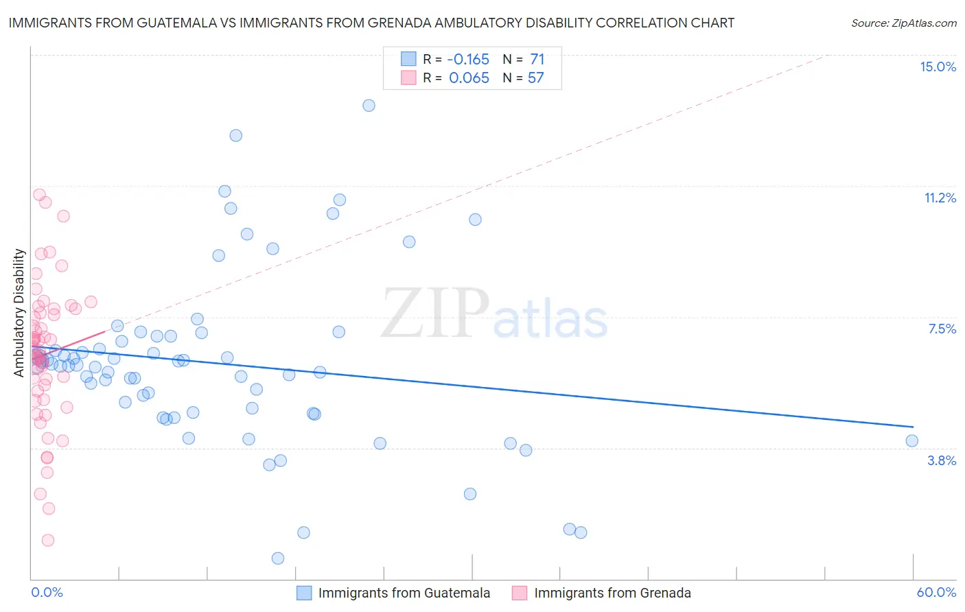 Immigrants from Guatemala vs Immigrants from Grenada Ambulatory Disability