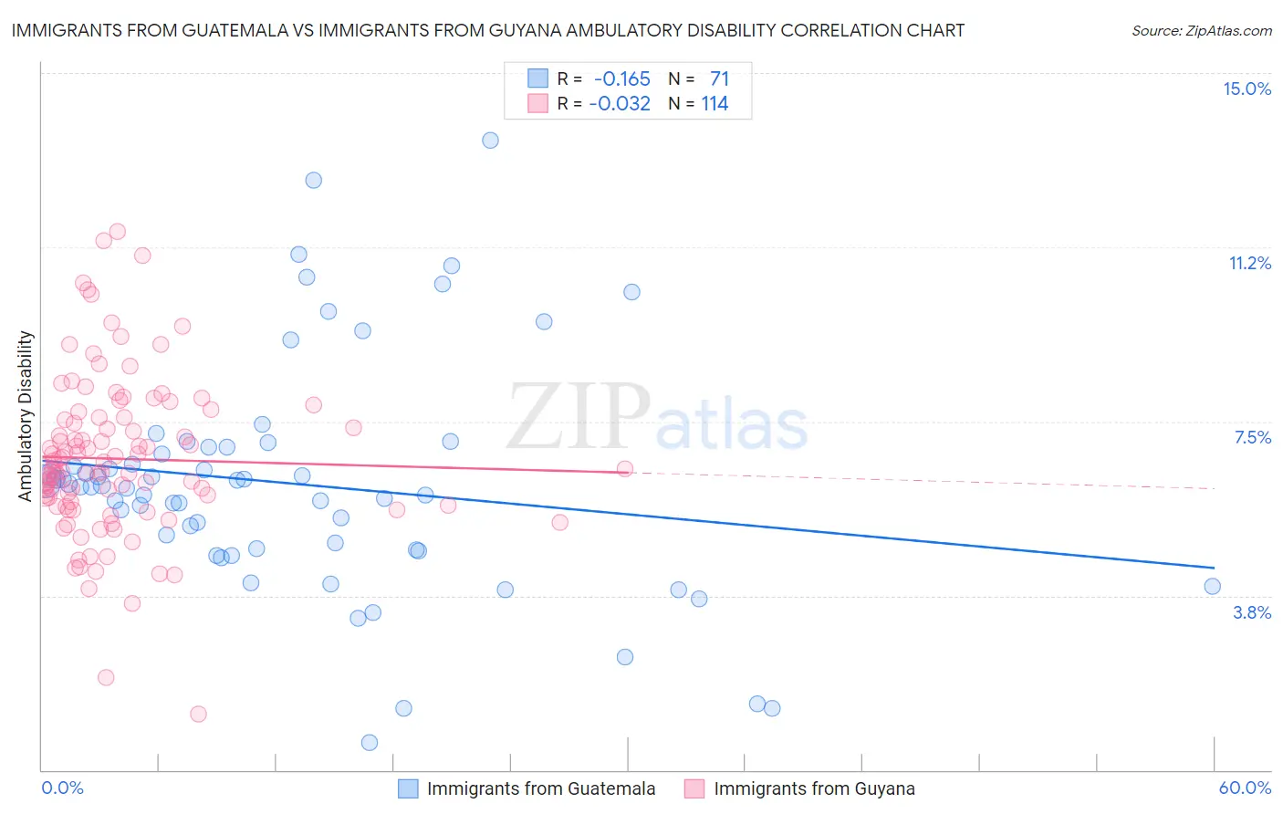 Immigrants from Guatemala vs Immigrants from Guyana Ambulatory Disability