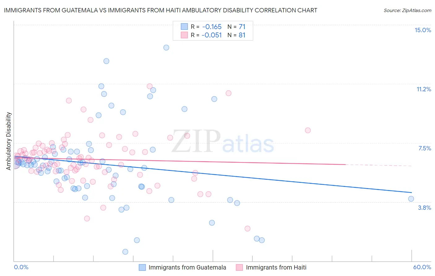 Immigrants from Guatemala vs Immigrants from Haiti Ambulatory Disability