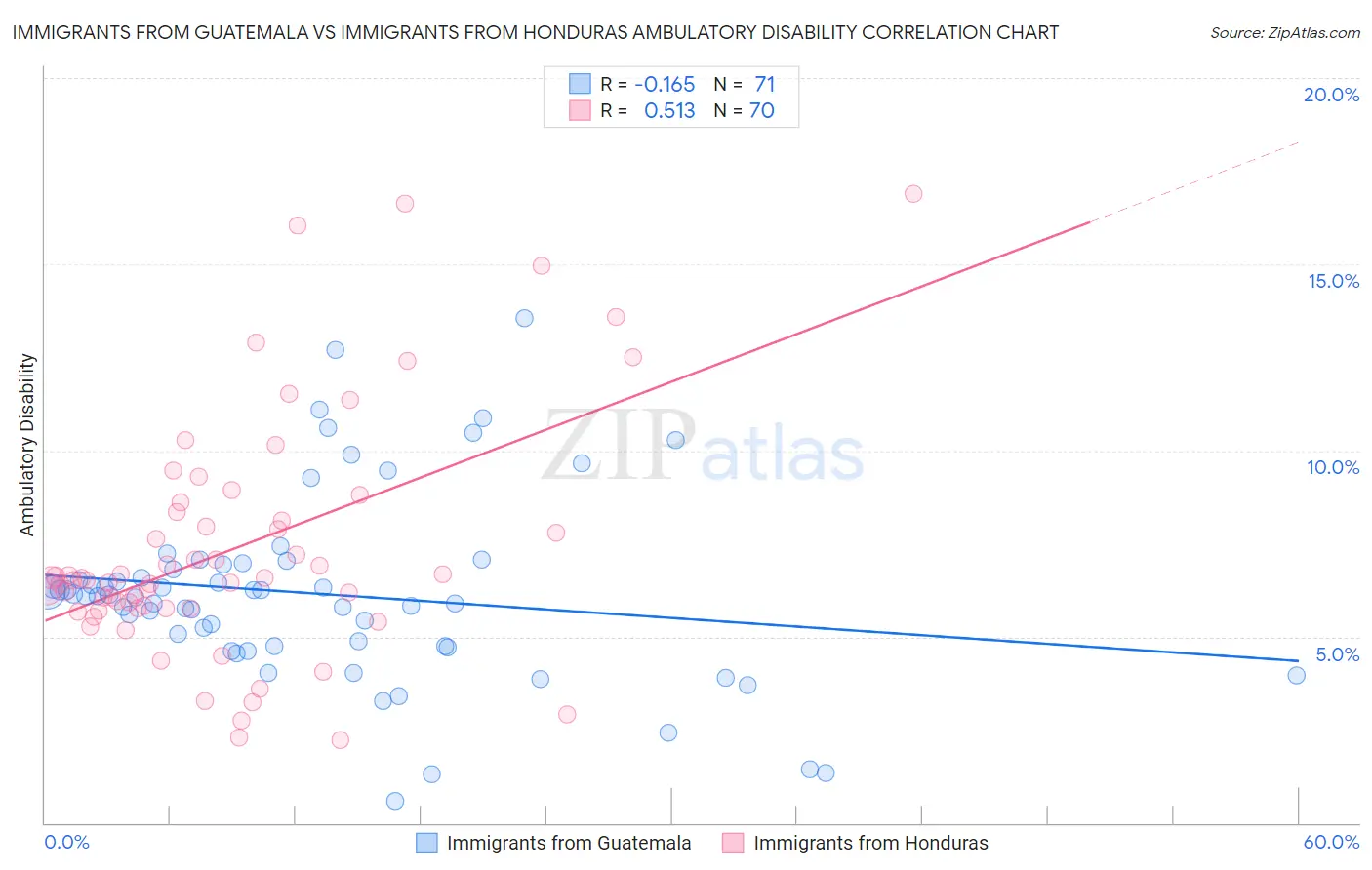 Immigrants from Guatemala vs Immigrants from Honduras Ambulatory Disability