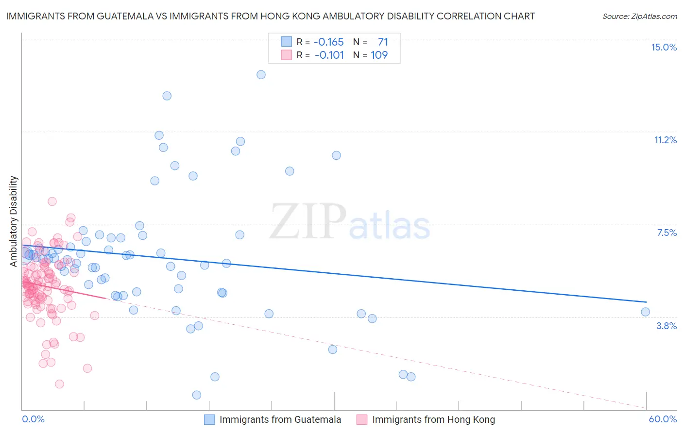 Immigrants from Guatemala vs Immigrants from Hong Kong Ambulatory Disability