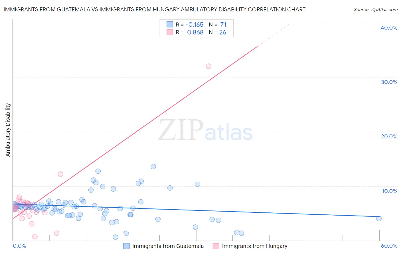 Immigrants from Guatemala vs Immigrants from Hungary Ambulatory Disability