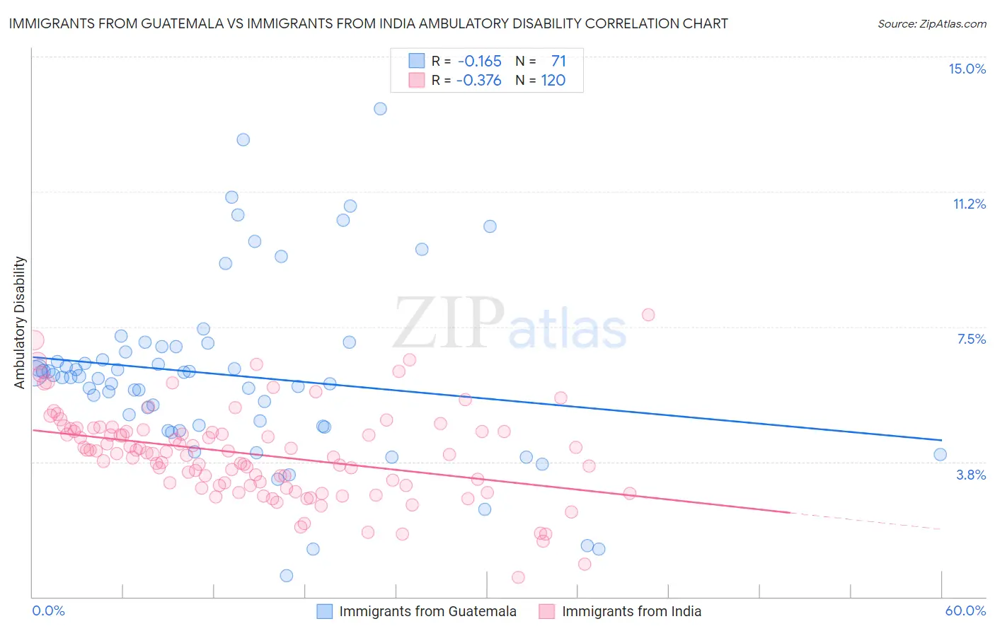 Immigrants from Guatemala vs Immigrants from India Ambulatory Disability