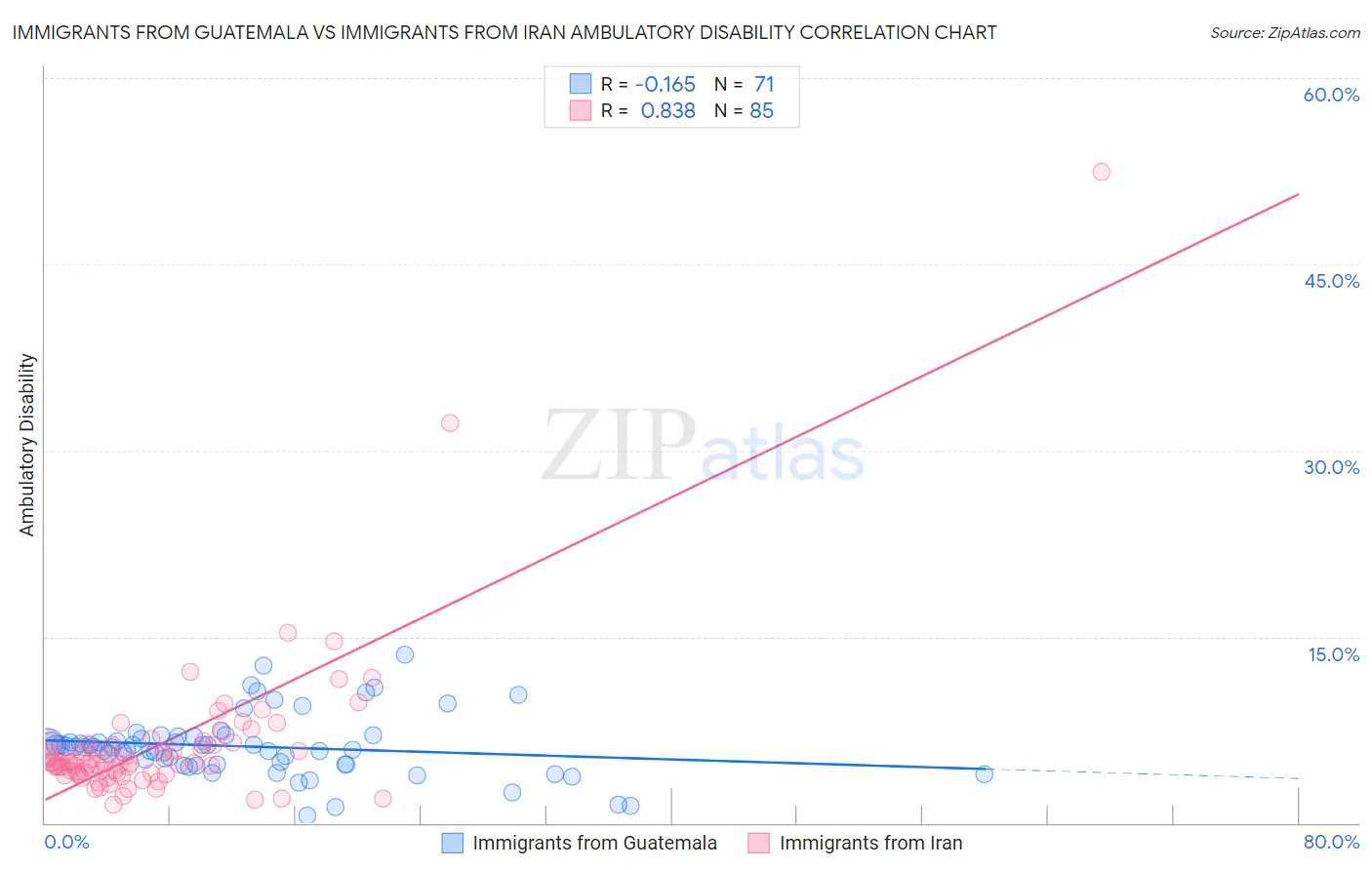 Immigrants from Guatemala vs Immigrants from Iran Ambulatory Disability