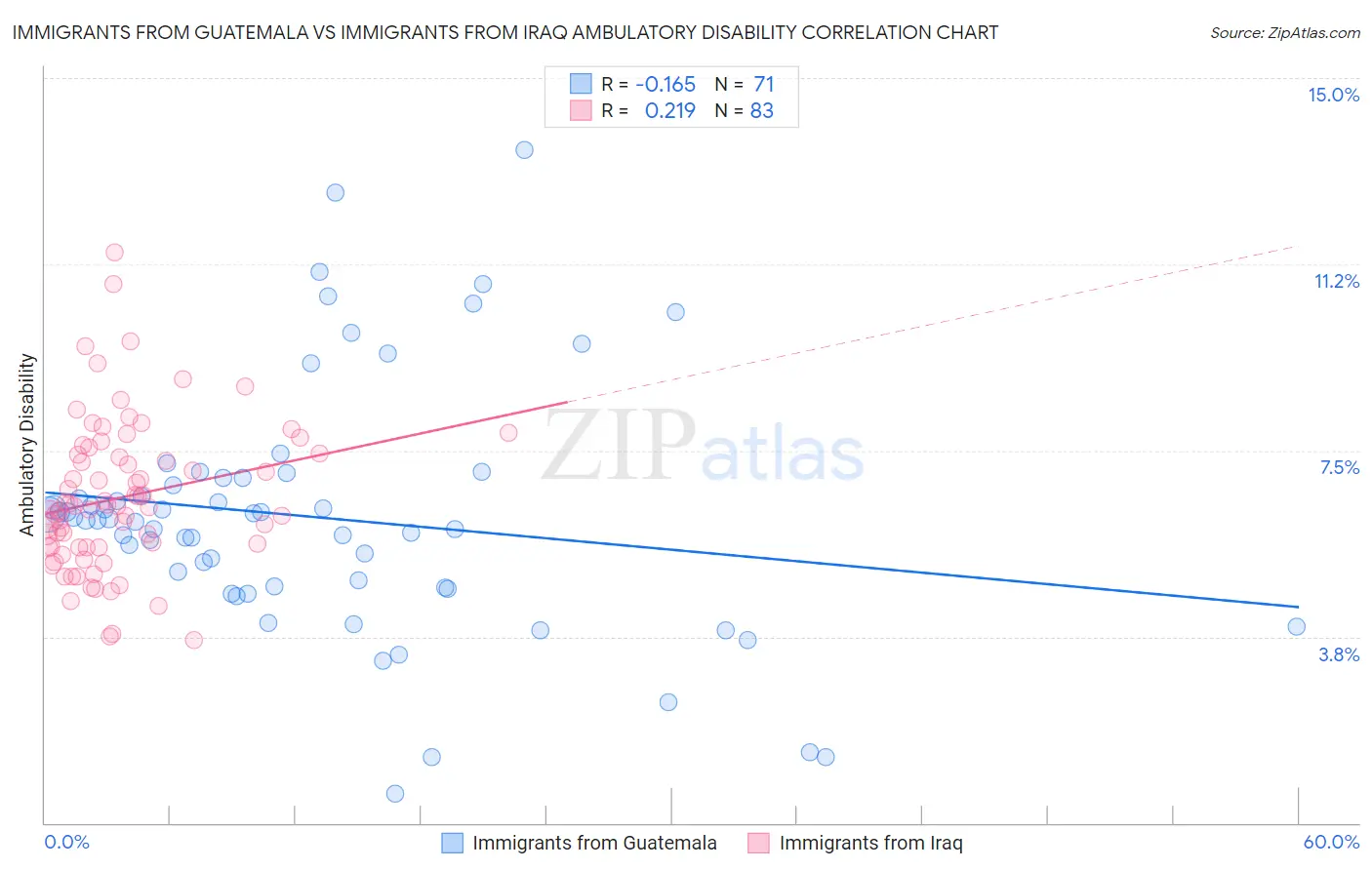 Immigrants from Guatemala vs Immigrants from Iraq Ambulatory Disability