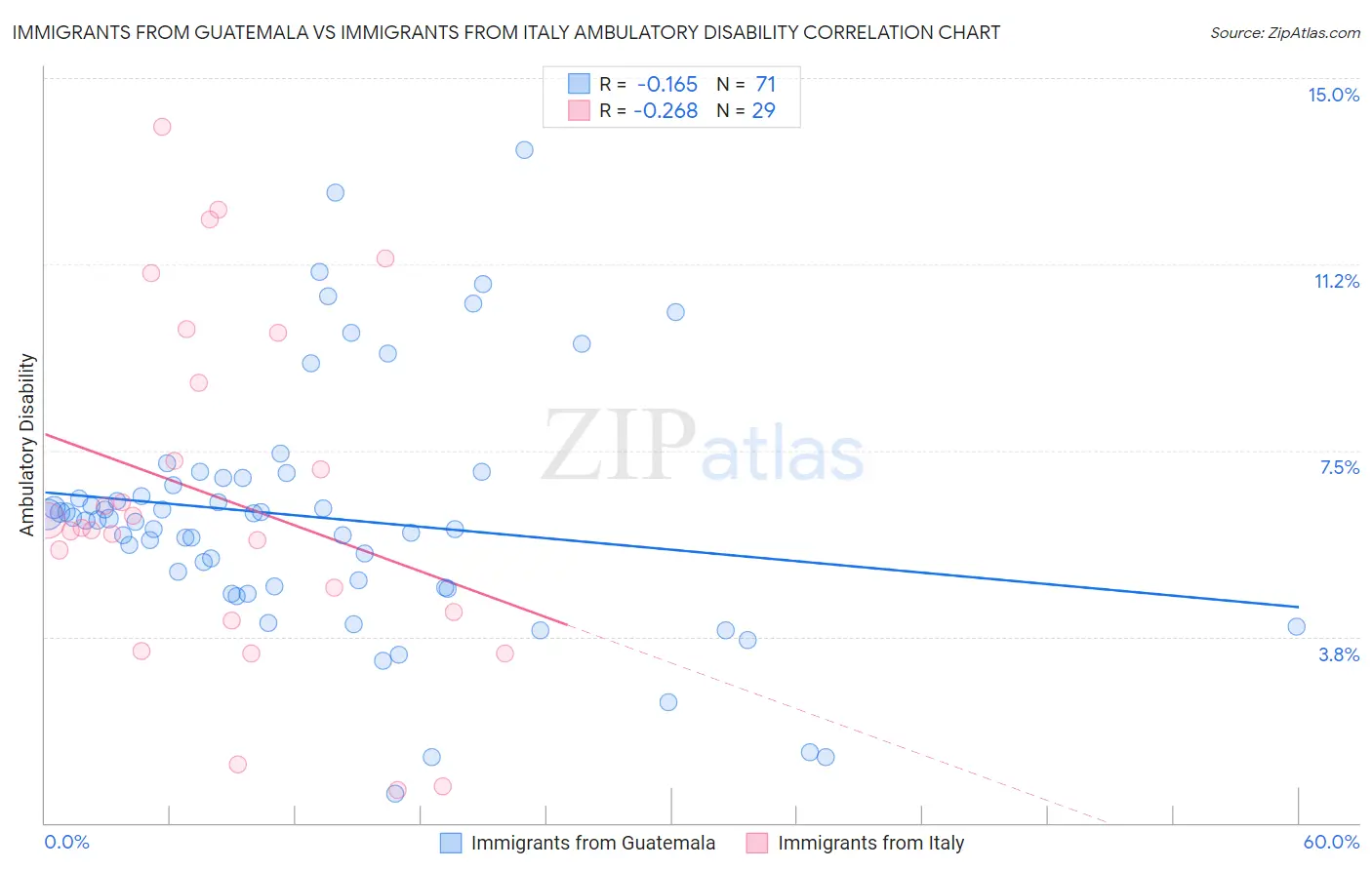 Immigrants from Guatemala vs Immigrants from Italy Ambulatory Disability