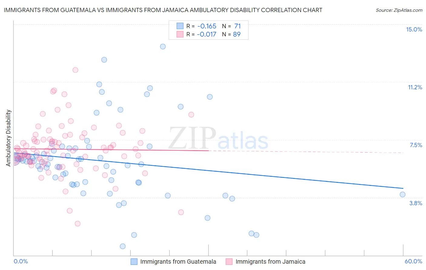 Immigrants from Guatemala vs Immigrants from Jamaica Ambulatory Disability