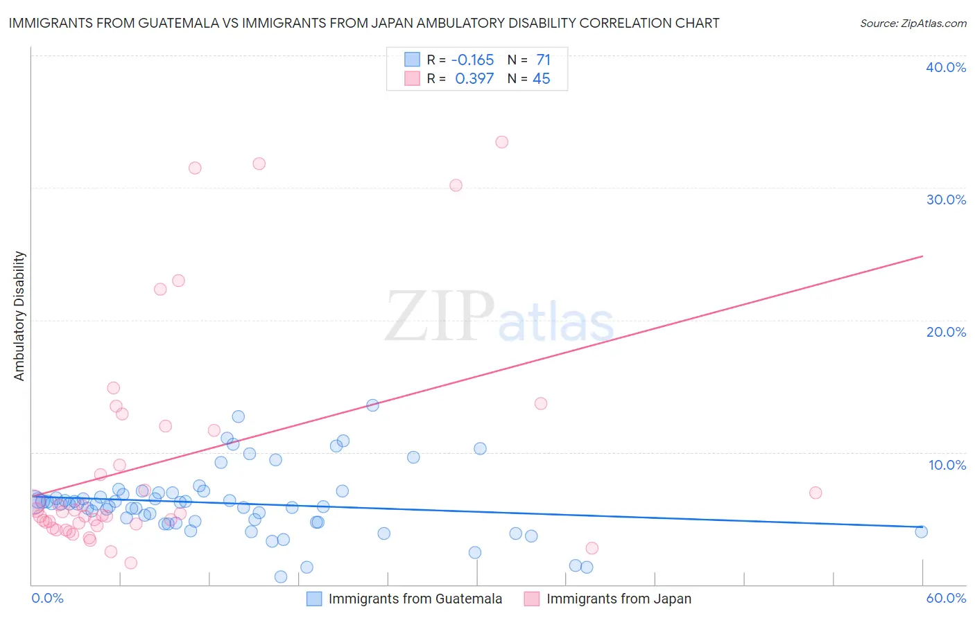 Immigrants from Guatemala vs Immigrants from Japan Ambulatory Disability