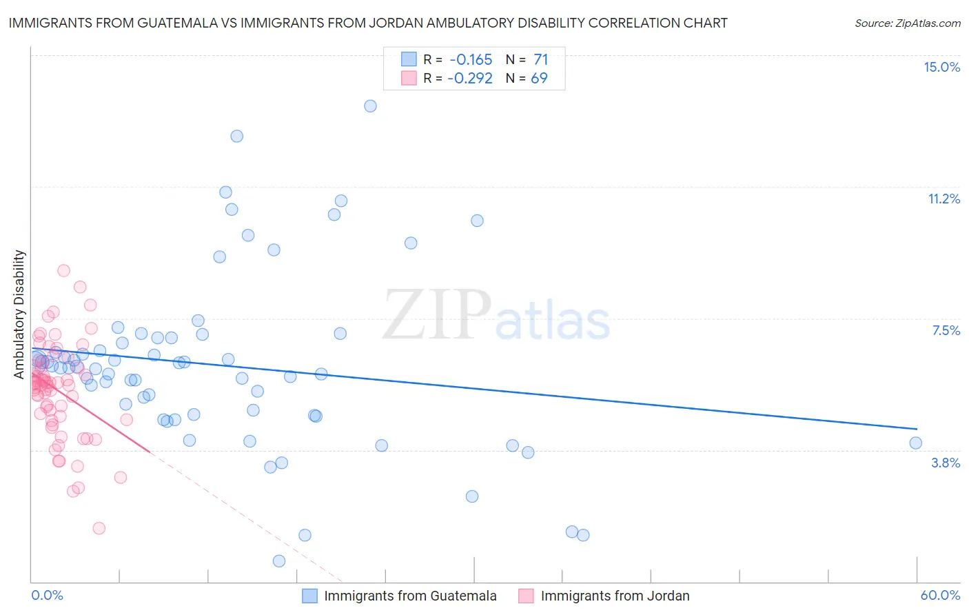 Immigrants from Guatemala vs Immigrants from Jordan Ambulatory Disability