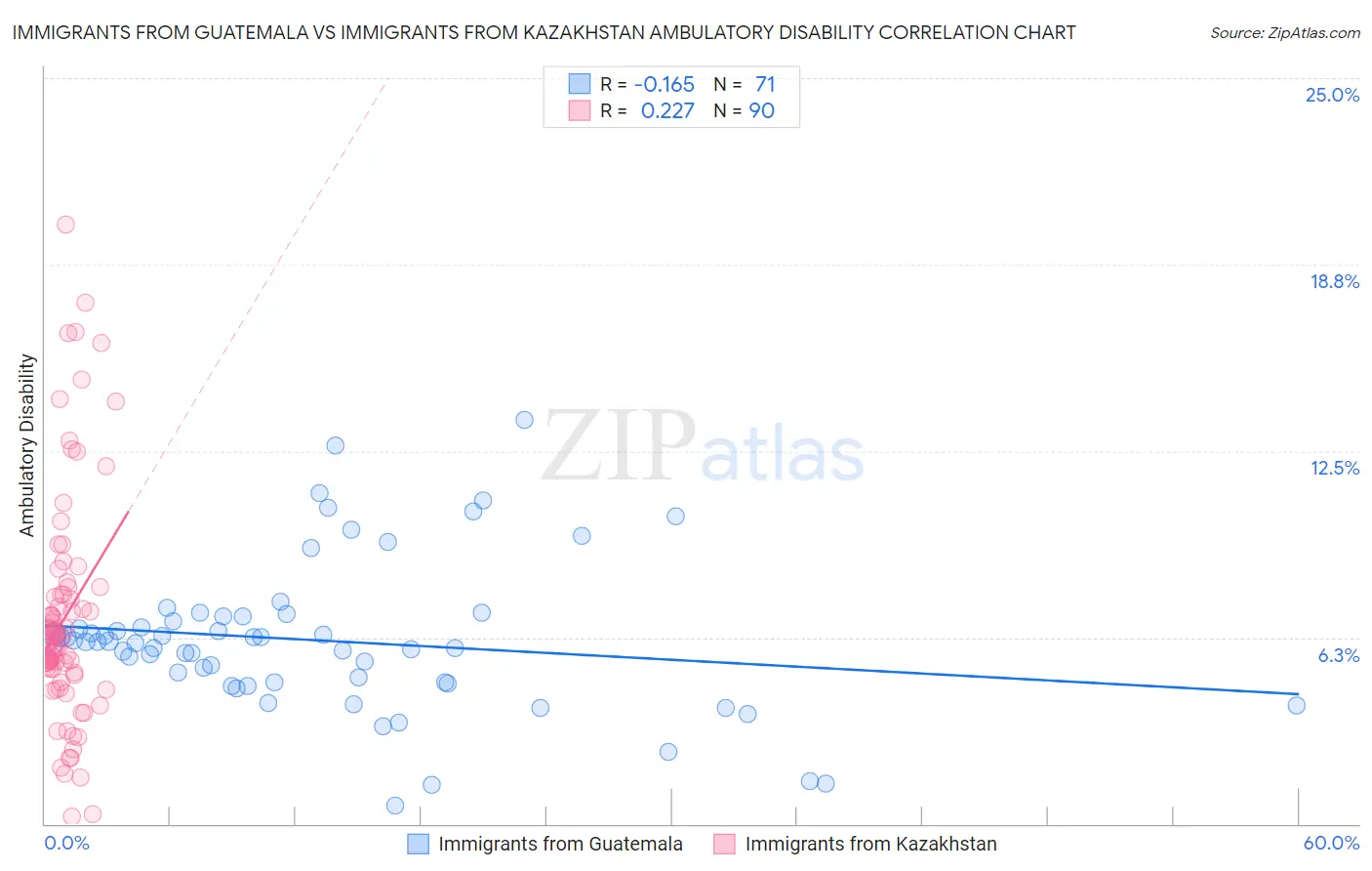 Immigrants from Guatemala vs Immigrants from Kazakhstan Ambulatory Disability