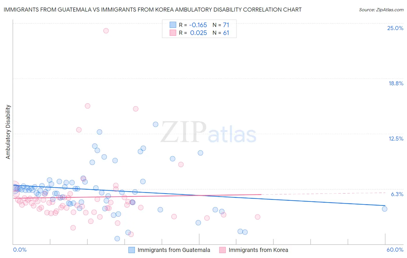 Immigrants from Guatemala vs Immigrants from Korea Ambulatory Disability