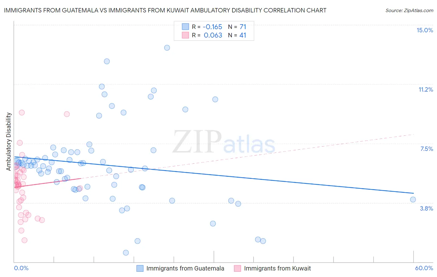 Immigrants from Guatemala vs Immigrants from Kuwait Ambulatory Disability