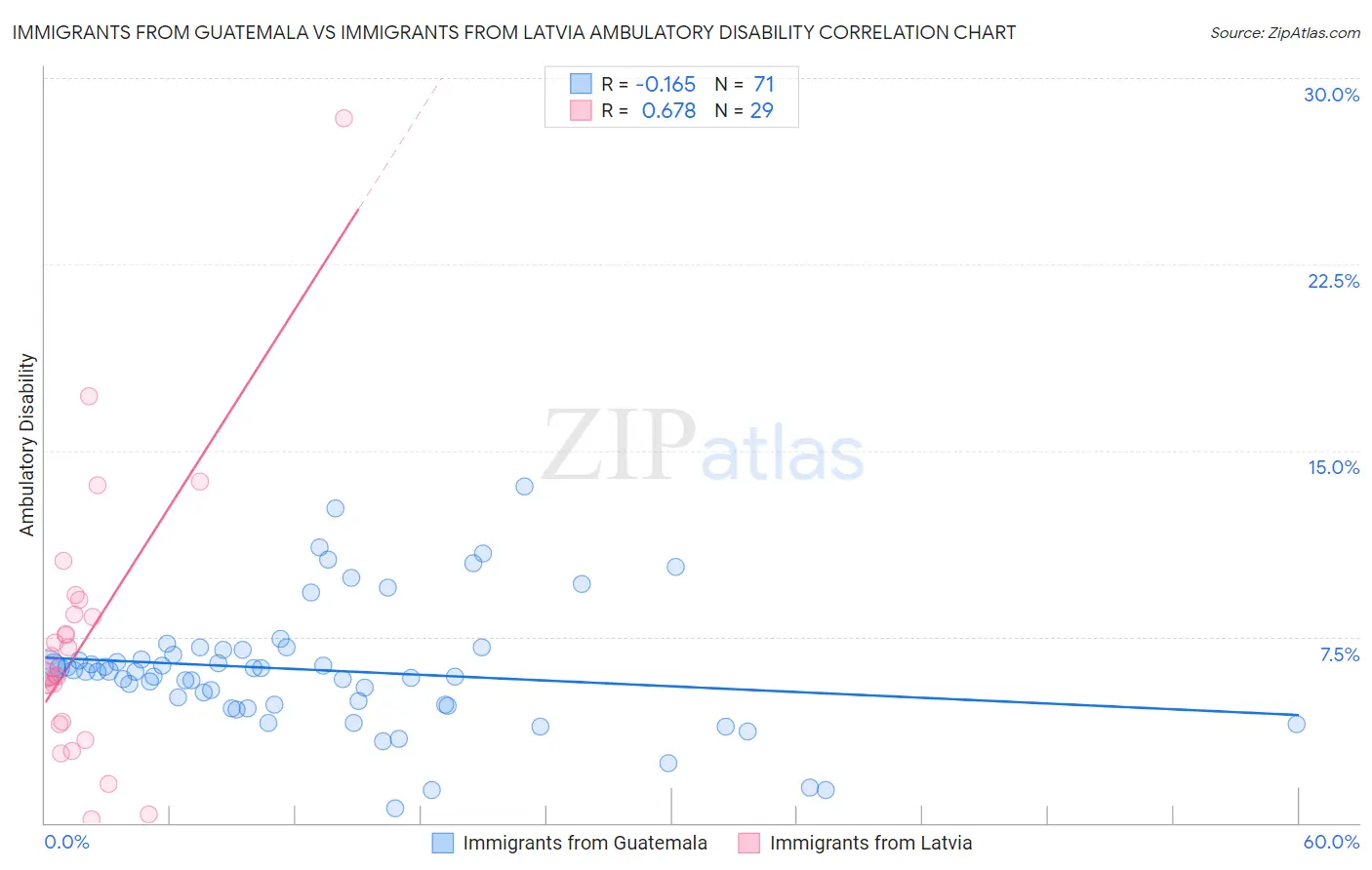 Immigrants from Guatemala vs Immigrants from Latvia Ambulatory Disability