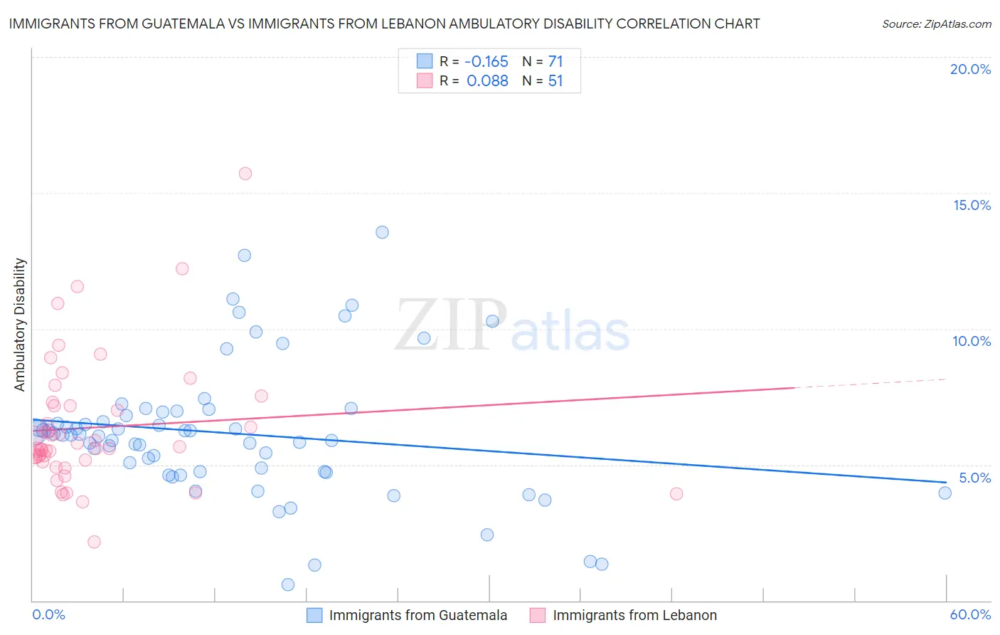 Immigrants from Guatemala vs Immigrants from Lebanon Ambulatory Disability