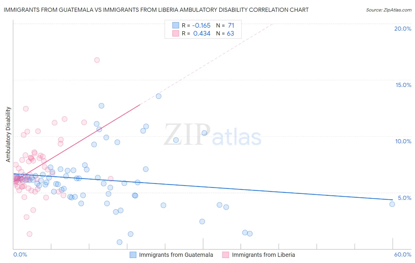 Immigrants from Guatemala vs Immigrants from Liberia Ambulatory Disability