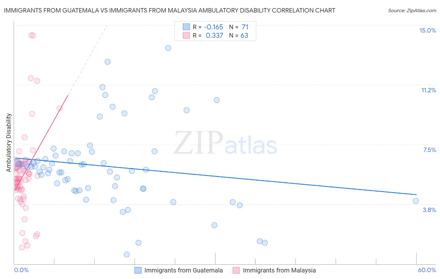 Immigrants from Guatemala vs Immigrants from Malaysia Ambulatory Disability