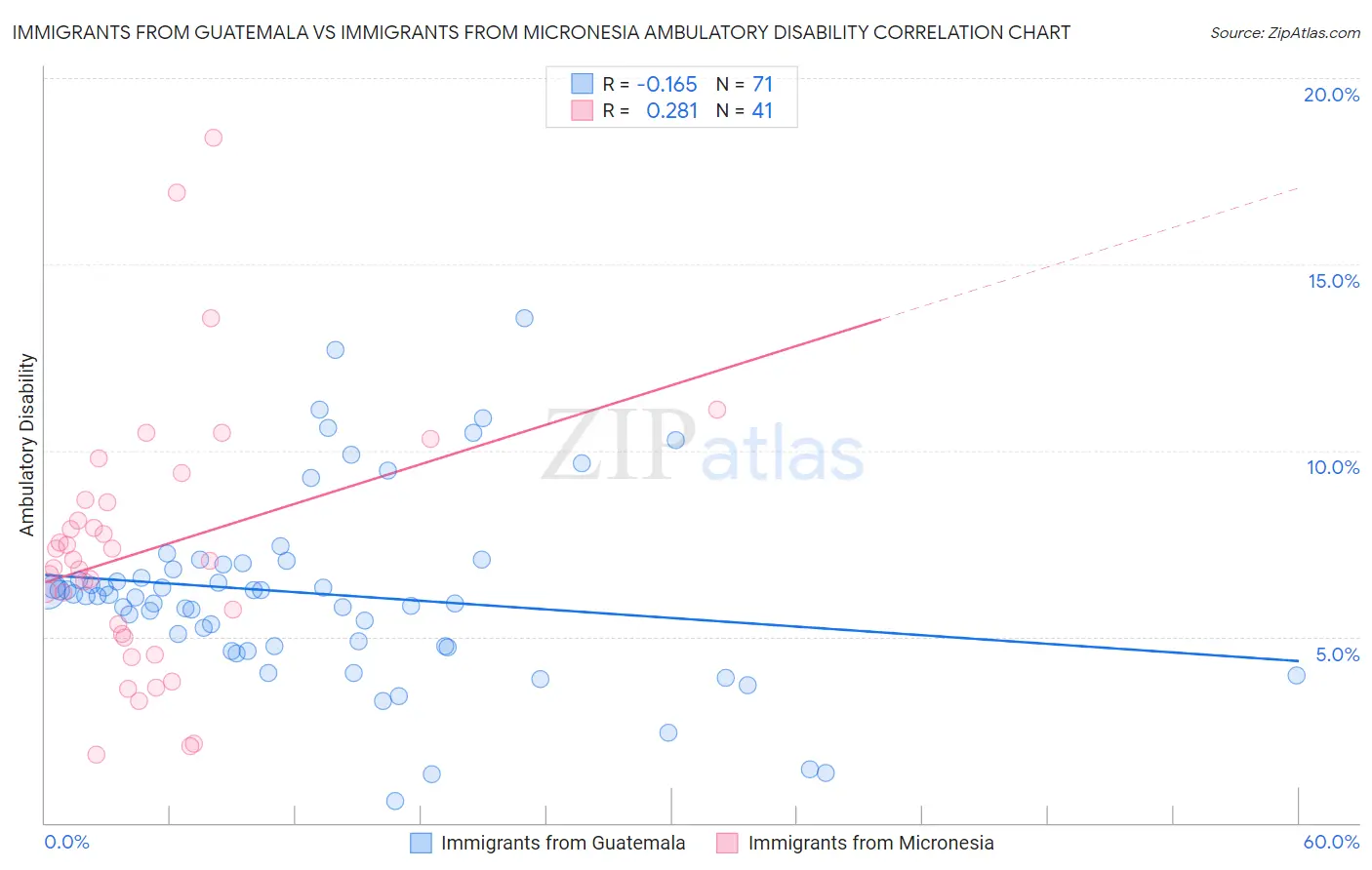 Immigrants from Guatemala vs Immigrants from Micronesia Ambulatory Disability