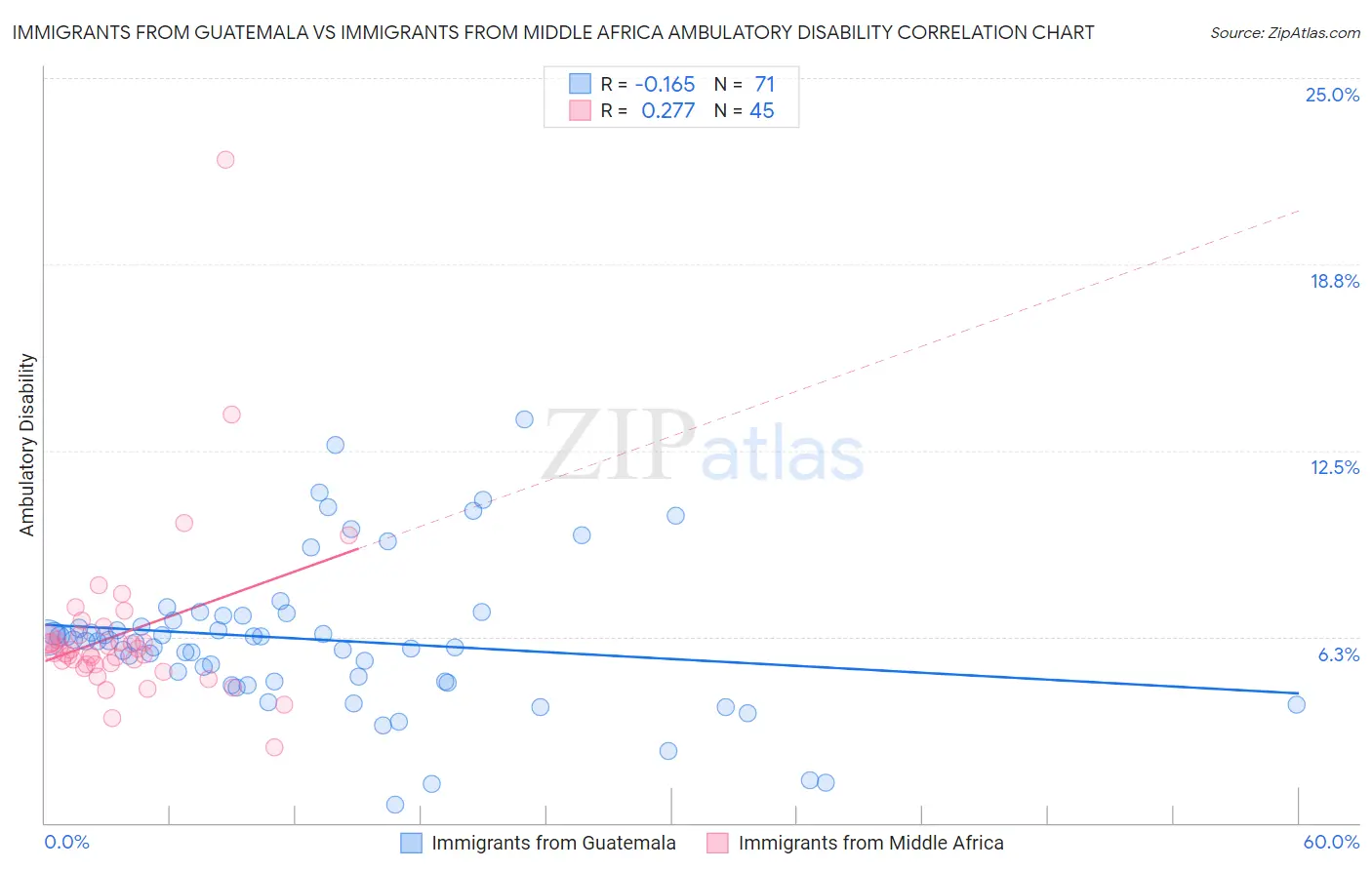 Immigrants from Guatemala vs Immigrants from Middle Africa Ambulatory Disability