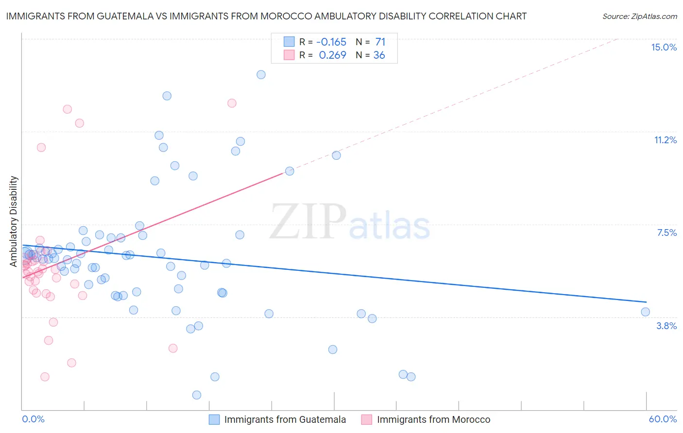 Immigrants from Guatemala vs Immigrants from Morocco Ambulatory Disability