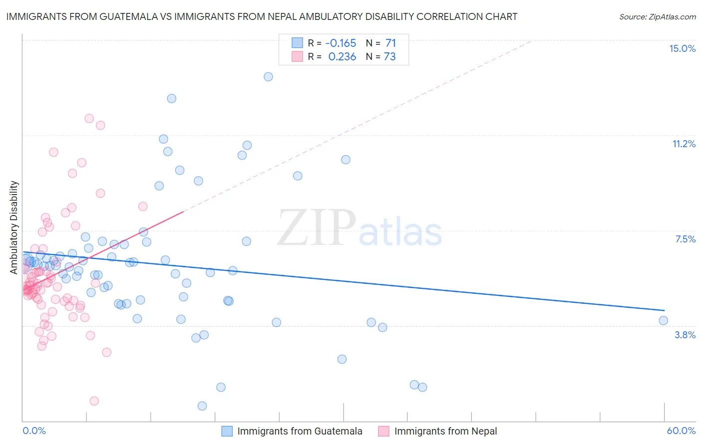 Immigrants from Guatemala vs Immigrants from Nepal Ambulatory Disability